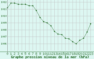 Courbe de la pression atmosphrique pour Aurillac (15)