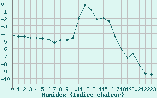 Courbe de l'humidex pour Lans-en-Vercors (38)