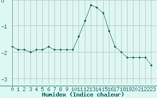 Courbe de l'humidex pour Lans-en-Vercors (38)