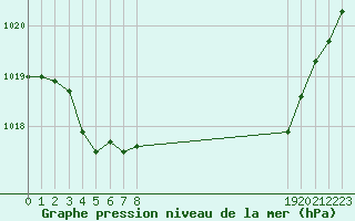 Courbe de la pression atmosphrique pour Frontenay (79)