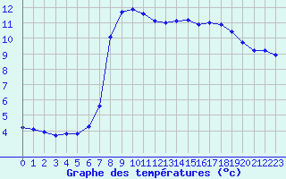 Courbe de tempratures pour Connerr (72)