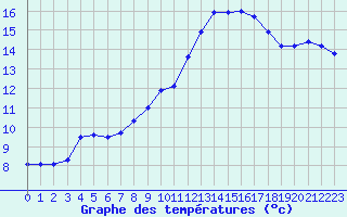 Courbe de tempratures pour Douzens (11)