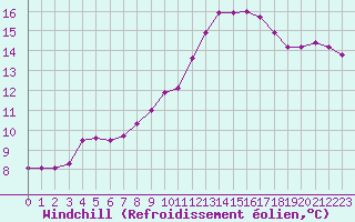 Courbe du refroidissement olien pour Douzens (11)