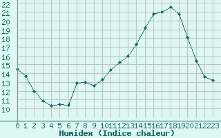 Courbe de l'humidex pour Vannes-Sn (56)