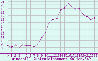 Courbe du refroidissement olien pour Mont-Aigoual (30)