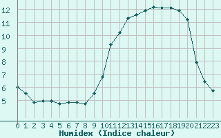 Courbe de l'humidex pour Saint-Philbert-sur-Risle (27)