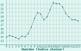 Courbe de l'humidex pour Calvi (2B)