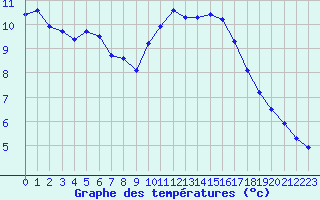 Courbe de tempratures pour Six-Fours (83)