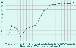 Courbe de l'humidex pour Nancy - Essey (54)