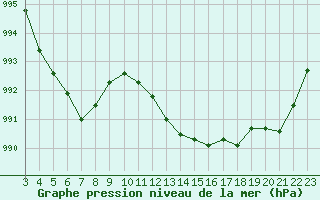 Courbe de la pression atmosphrique pour Castellbell i el Vilar (Esp)