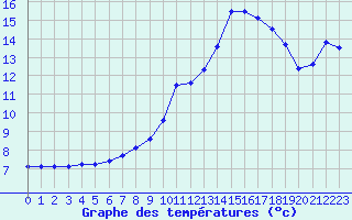 Courbe de tempratures pour Lyon - Bron (69)