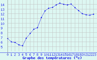 Courbe de tempratures pour Marseille - Saint-Loup (13)