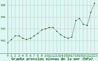 Courbe de la pression atmosphrique pour Laqueuille (63)