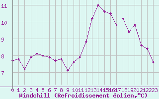 Courbe du refroidissement olien pour Dieppe (76)