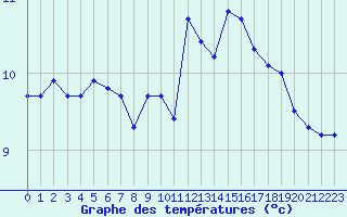 Courbe de tempratures pour Gurande (44)