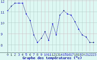 Courbe de tempratures pour Corsept (44)