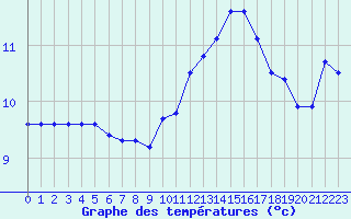 Courbe de tempratures pour Le Mesnil-Esnard (76)