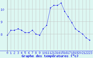 Courbe de tempratures pour Aouste sur Sye (26)