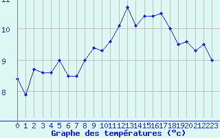 Courbe de tempratures pour Pointe de Chassiron (17)