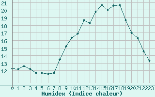 Courbe de l'humidex pour Saint-Igneuc (22)