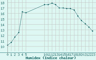 Courbe de l'humidex pour Vias (34)