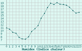 Courbe de l'humidex pour Melun (77)