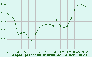 Courbe de la pression atmosphrique pour Puissalicon (34)