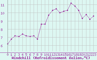 Courbe du refroidissement olien pour Mazres Le Massuet (09)