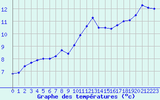 Courbe de tempratures pour Tours (37)