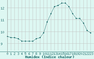 Courbe de l'humidex pour Saint-Philbert-sur-Risle (27)