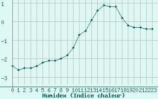 Courbe de l'humidex pour Nancy - Ochey (54)