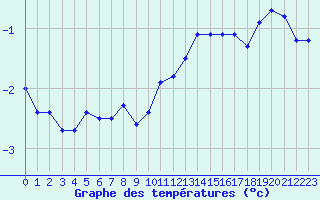 Courbe de tempratures pour Bridel (Lu)