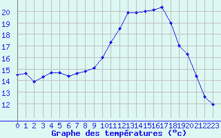 Courbe de tempratures pour Chteaudun (28)