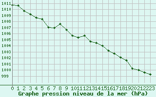 Courbe de la pression atmosphrique pour Villacoublay (78)