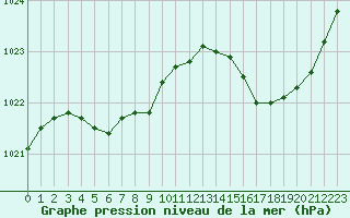 Courbe de la pression atmosphrique pour Rochefort Saint-Agnant (17)
