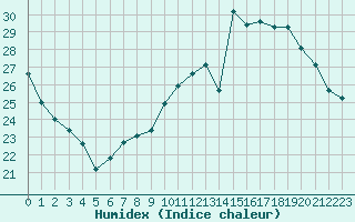 Courbe de l'humidex pour Ambrieu (01)