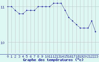 Courbe de tempratures pour Pirou (50)