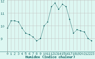 Courbe de l'humidex pour Gourdon (46)