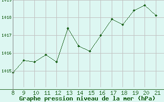 Courbe de la pression atmosphrique pour Trets (13)