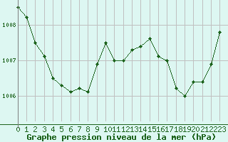 Courbe de la pression atmosphrique pour Dax (40)