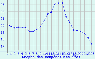 Courbe de tempratures pour Corsept (44)