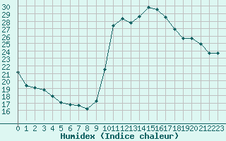 Courbe de l'humidex pour Ploeren (56)