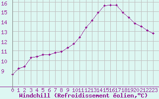 Courbe du refroidissement olien pour Herserange (54)