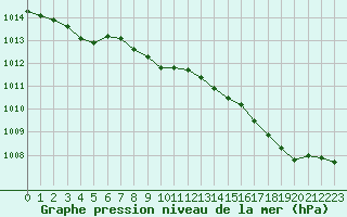 Courbe de la pression atmosphrique pour Ile du Levant (83)