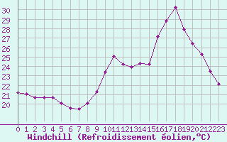 Courbe du refroidissement olien pour Saint-Nazaire-d