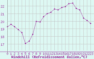 Courbe du refroidissement olien pour Nice (06)