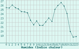 Courbe de l'humidex pour Courcouronnes (91)