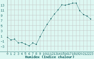 Courbe de l'humidex pour Ambrieu (01)