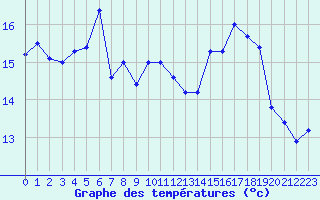 Courbe de tempratures pour Ile Rousse (2B)