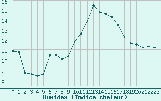 Courbe de l'humidex pour Brianon (05)